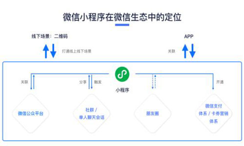 用户为什么用小程序,企业为什么做小程序开发？